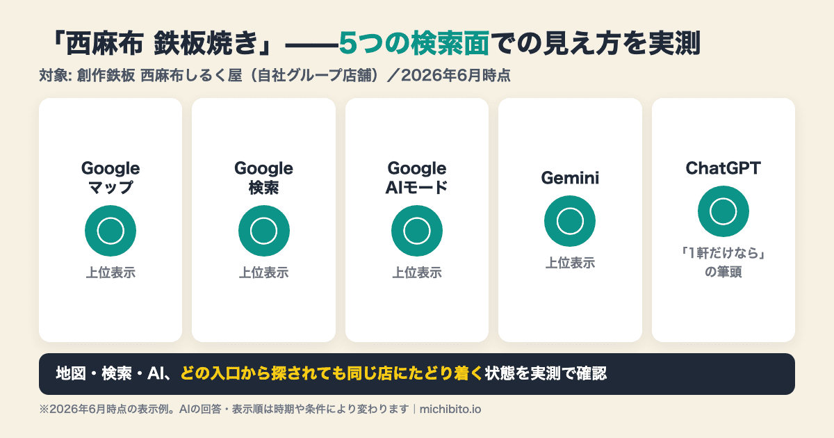 5つの検索面での見え方の実測結果。「西麻布 鉄板焼き」でGoogleマップ・Google検索・GoogleのAIモード・Gemini・ChatGPTの5面すべてで西麻布しるく屋が上位表示された。2026年6月時点の表示例で、AIの回答・表示順は時期や条件により変わる
