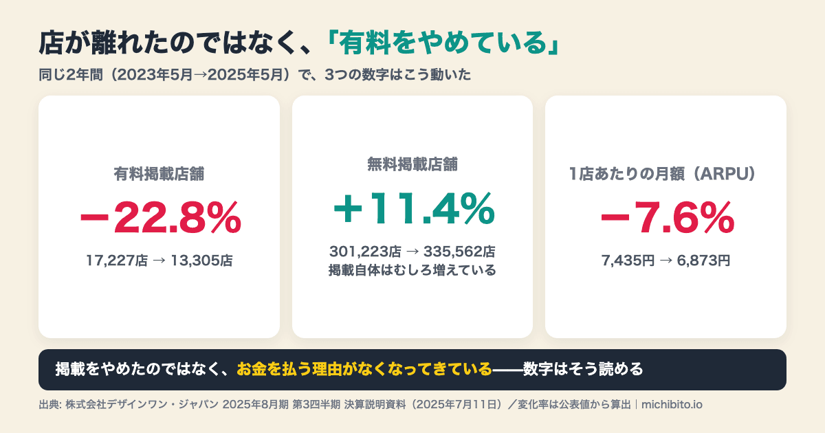 同じ2年間の3つの数字の対比図解。有料掲載店舗は22.8%減（17,227店から13,305店）、無料掲載店舗は11.4%増（301,223店から335,562店）、1店あたりの月額ARPUは7.6%減（7,435円から6,873円）。掲載自体はやめておらず、有料をやめている構造