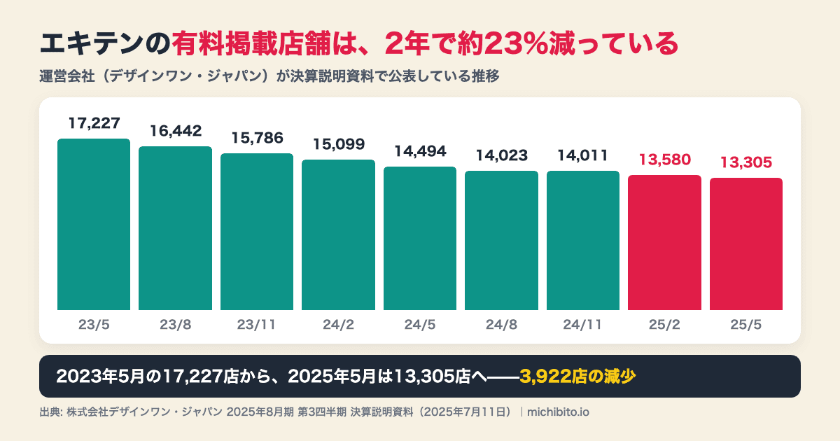 エキテンの有料掲載店舗数の推移の図解。2023年5月の17,227店から、23/8は16,442店、23/11は15,786店、24/2は15,099店、24/5は14,494店、24/8は14,023店、24/11は14,011店、25/2は13,580店、そして25/5は13,305店へと一貫して減少し、2年間で3,922店、約23%減った