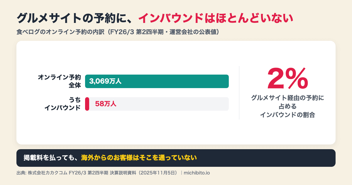 食べログのオンライン予約の内訳の図解。オンライン予約全体は3,069万人だが、そのうちインバウンドは58万人で、割合にして約2%にとどまる。グルメサイトに掲載料を払っても海外からの客はそこを通っていない