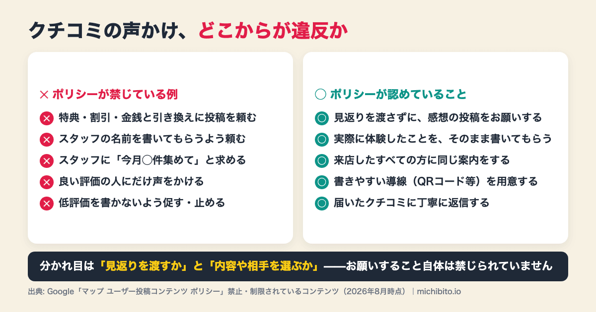 クチコミの声かけで禁止されている例と認められていることの対比図解。禁止は、特典や割引と引き換えの依頼、スタッフの名前を書いてもらう依頼、スタッフへの件数要求、良い評価の人だけへの声かけ、低評価の抑制。認められるのは、見返りなしでの投稿のお願い、実体験の投稿、来店者全員への同じ案内、書きやすい導線の用意、届いたクチコミへの返信