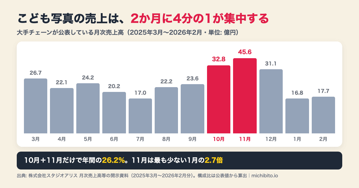 こども写真スタジオの月次売上高の図解。2025年3月から2026年2月の月次売上は、10月32.8億円、11月45.6億円と突出しており、この2か月で年間の26.2%を占める。最も少ない1月16.8億円に対し、11月は2.7倍