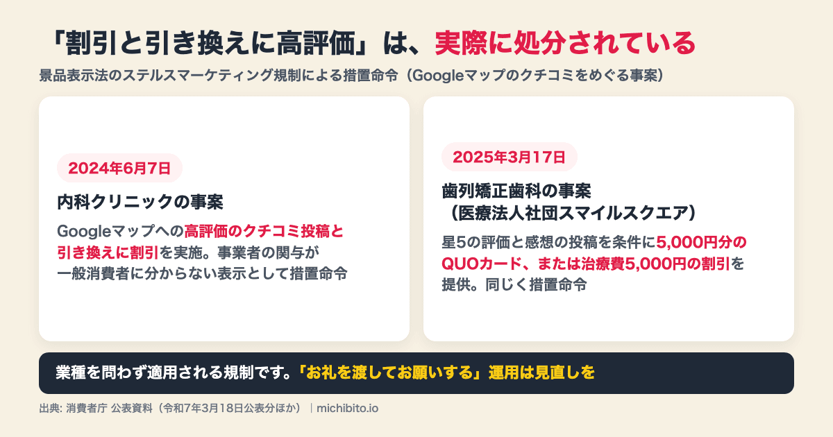 Googleマップのクチコミをめぐる措置命令2件の図解。2024年6月7日は内科クリニックの事案で、高評価のクチコミ投稿と引き換えに割引を実施。2025年3月17日は歯列矯正歯科の事案で、星5の評価と感想の投稿を条件に5,000円分のQUOカードまたは治療費5,000円の割引を提供。いずれも景品表示法のステルスマーケティング規制による措置命令
