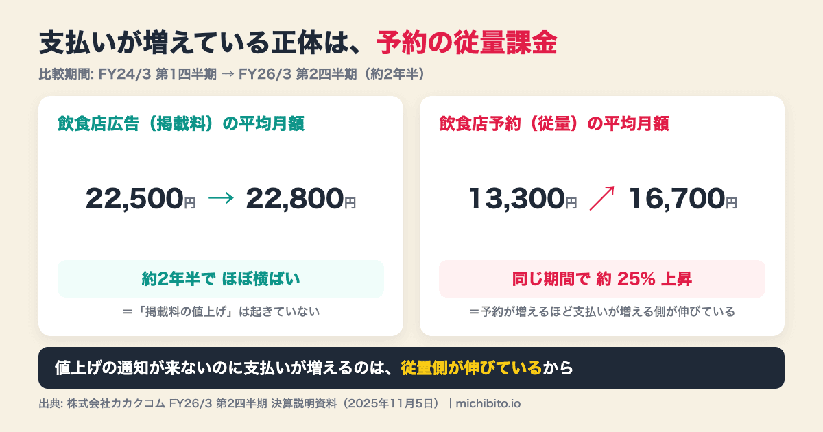 食べログのARPU推移の図解。飲食店広告（掲載料）の平均月額は約2年半（FY24/3 Q1からFY26/3 Q2）で22,500円から22,800円とほぼ横ばいで値上げは起きていない。一方、飲食店予約（従量）の平均月額は同じ期間に13,300円から16,700円へ約25%上昇しており、支払い増加の正体は予約の従量課金側にある