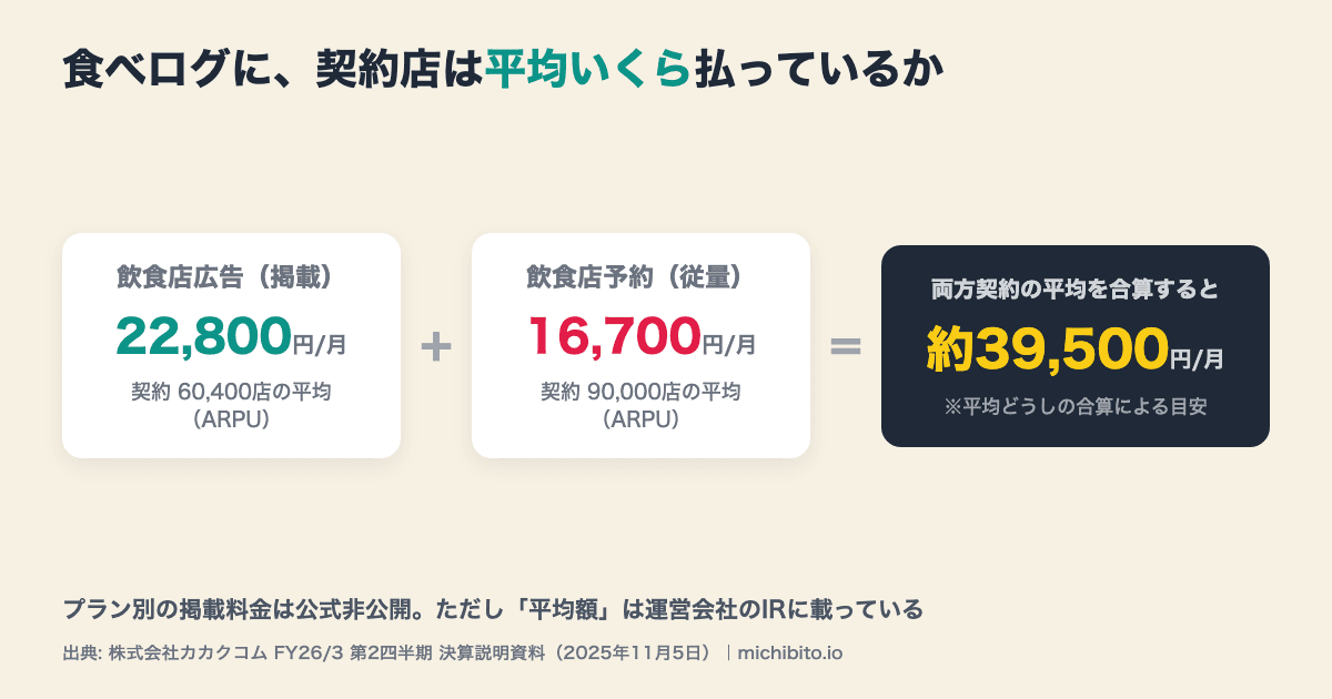 食べログへの平均支払額の図解。飲食店広告（掲載）は契約60,400店の平均で月22,800円、飲食店予約（従量）は契約90,000店の平均で月16,700円。両方契約の平均を単純合算すると月約39,500円になる