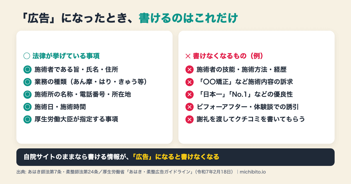 広告として扱われた場合に書ける事項と書けなくなる事項の図解。書けるのは施術者である旨・氏名・住所、業務の種類、施術所の名称・電話番号・所在地、施術日と施術時間、厚生労働大臣が指定する事項。書けなくなる例は施術者の技能・施術方法・経歴、施術内容の訴求、日本一やNo.1などの優良性、ビフォーアフターや体験談での誘引、謝礼を渡してクチコミを書いてもらうこと