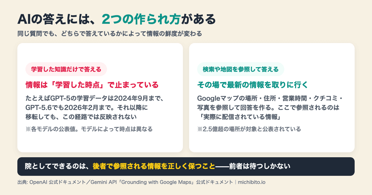 AIの答えの2つの作られ方の図解。学習した知識だけで答える場合は情報が学習した時点で止まっており、GPT-5は2024年9月まで、GPT-5.6でも2026年2月までのデータ。検索や地図を参照して答える場合はその場でGoogleマップの場所・住所・営業時間・クチコミ・写真を参照して最新の情報を取りに行く