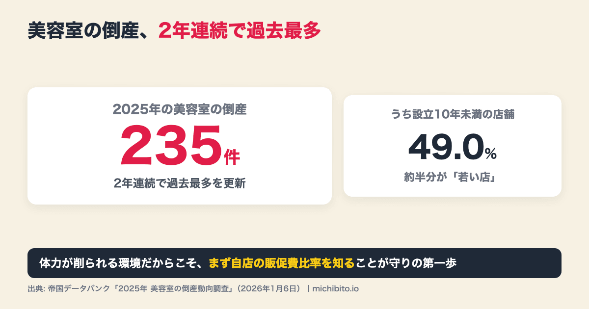 美容室の倒産動向の図解。2025年の美容室の倒産は235件で2年連続の過去最多更新。うち設立10年未満の店舗が49.0%と約半分を占める