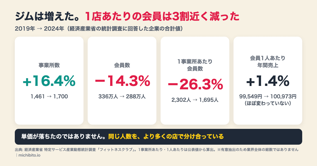 フィットネスクラブの2019年から2024年の変化の図解。事業所数は1,461から1,700へ16.4%増、会員数は336万人から288万人へ14.3%減、1事業所あたり会員数は2,302人から1,695人へ26.3%減、一方で会員1人あたり年間売上は99,549円から100,973円へ1.4%増でほぼ変わっていない