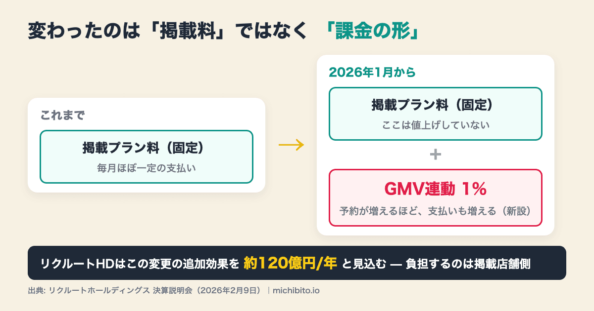 課金の形の変化の図解。これまでは掲載プラン料(固定)のみだったが、2026年1月からは固定料は据え置きのままGMV連動1%の従量課金が新設された。リクルートHDはこの追加効果を年約120億円と見込み、負担するのは掲載店舗側