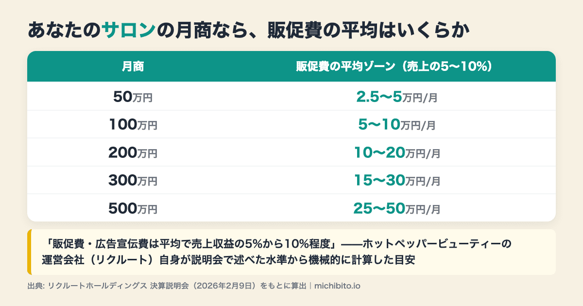 月商別の販促費平均ゾーン早見表。売上の5〜10%という基準で計算すると、月商100万円なら月5〜10万円、200万円なら10〜20万円、300万円なら15〜30万円、500万円なら25〜50万円が平均ゾーンになる