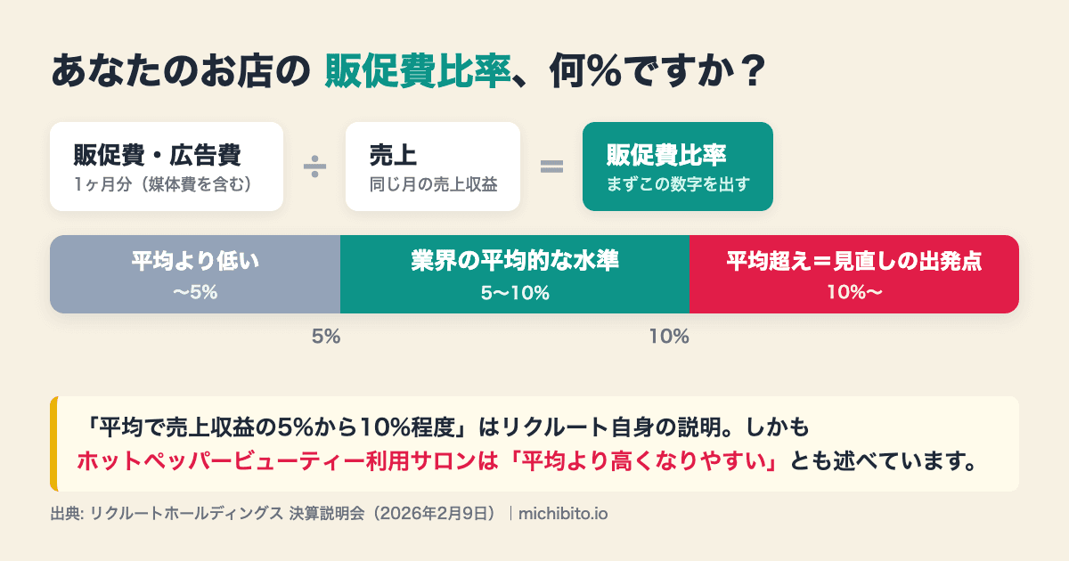 販促費比率の自己診断の図解。販促費÷売上で比率を計算し、5%未満は平均より低い、5〜10%は業界の平均的な水準、10%超は見直しの出発点。ホットペッパービューティー利用サロンは平均より高くなりやすいとリクルート自身が説明している