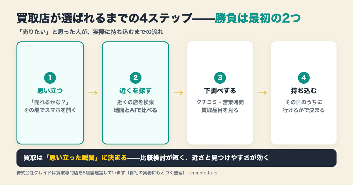 買取店が選ばれるまでの4ステップの図解。1思い立つ(売れるかなと思ってその場でスマホを開く)、2近くを探す(近くの店を検索し地図とAIで比べる)、3下調べする(クチコミ・営業時間・買取品目を見る)、4持ち込む(その日のうちに行けるかで決まる)。勝負は最初の2ステップにある